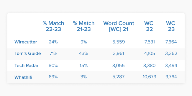 content refresh data of 4 big sites