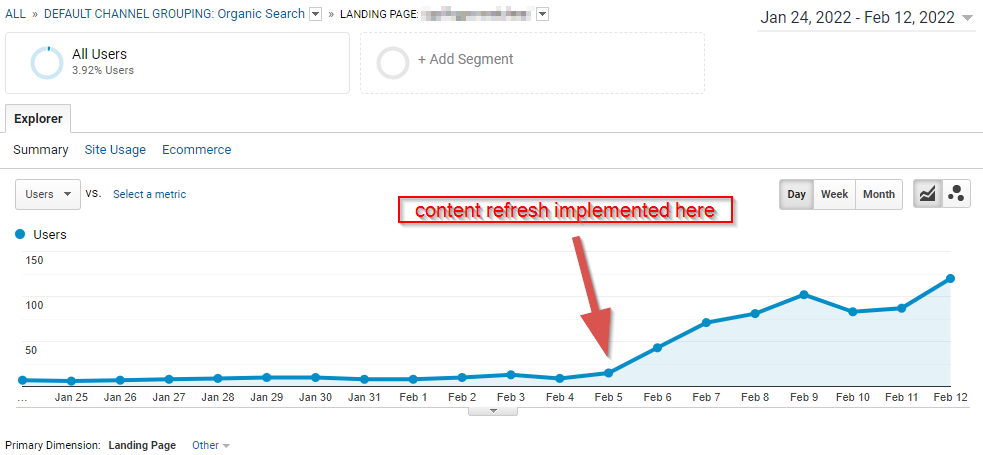 Traffic-Anstieg einer Seite nach einem Content Refresh