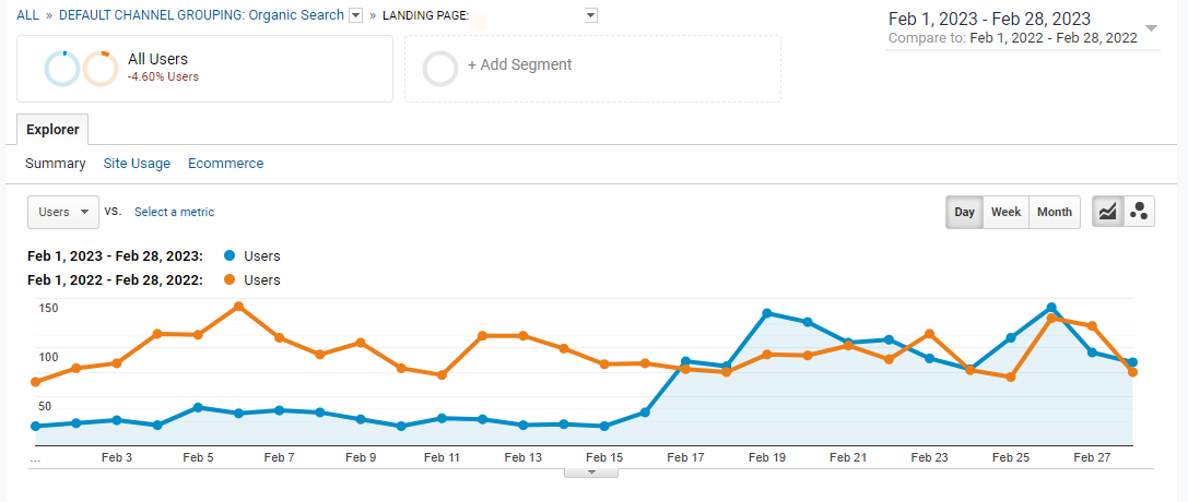 Traffic und Rankings haben sich nach dem Refresh erholt