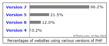 Nutzung der verschiedenen PHP Versionen