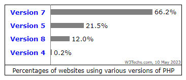 usage of different PHP versions