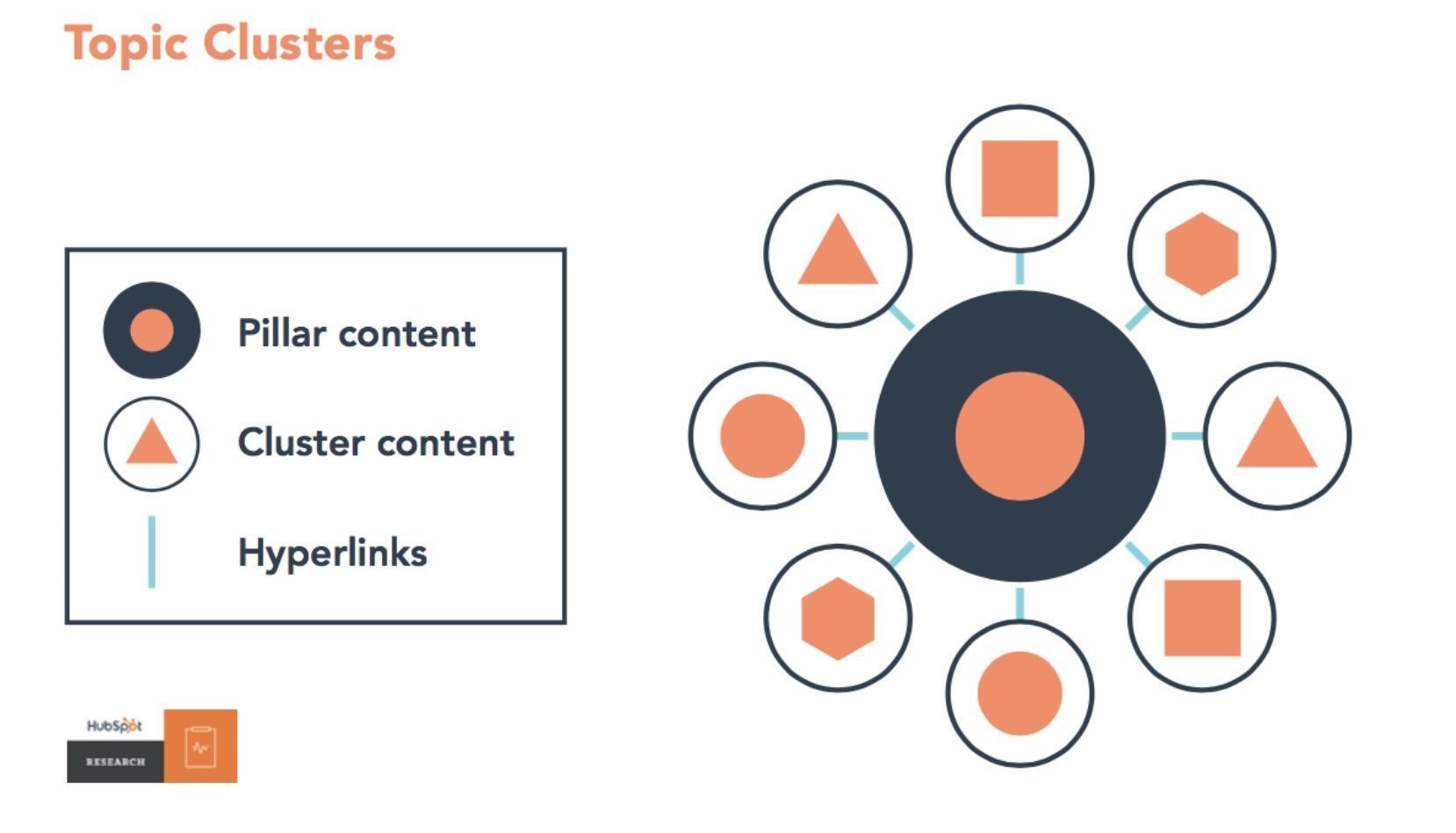 topic clusters