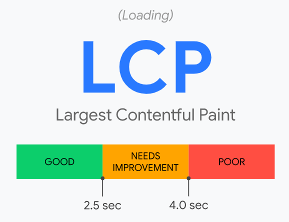 Largest Contentful Paint fällt diese