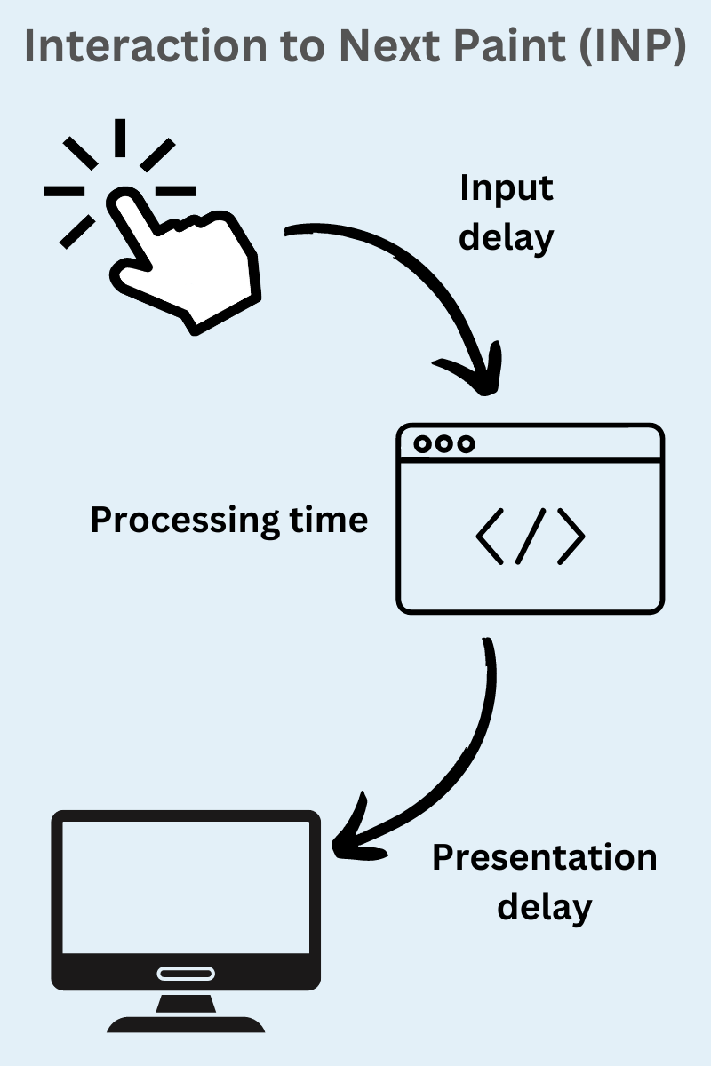 Presentation delay 