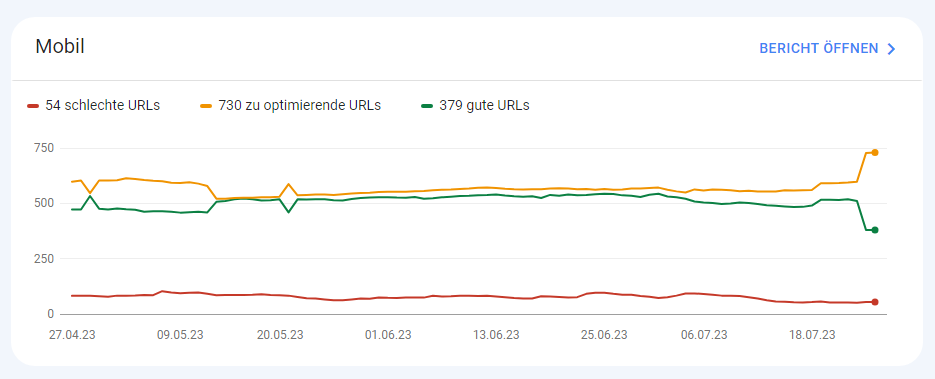 Core Web Vitals Bericht Zusammenfassung