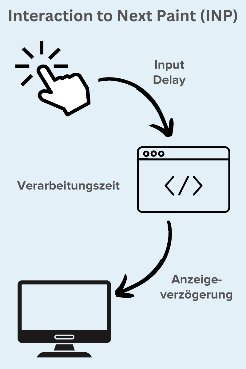 die drei Phasen einer Interaktion