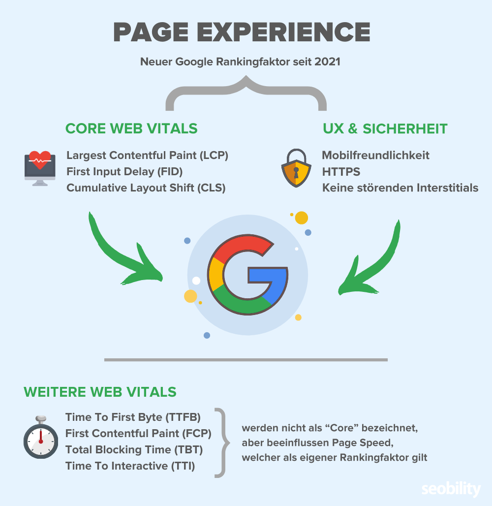 Page Experience Rankingfaktor