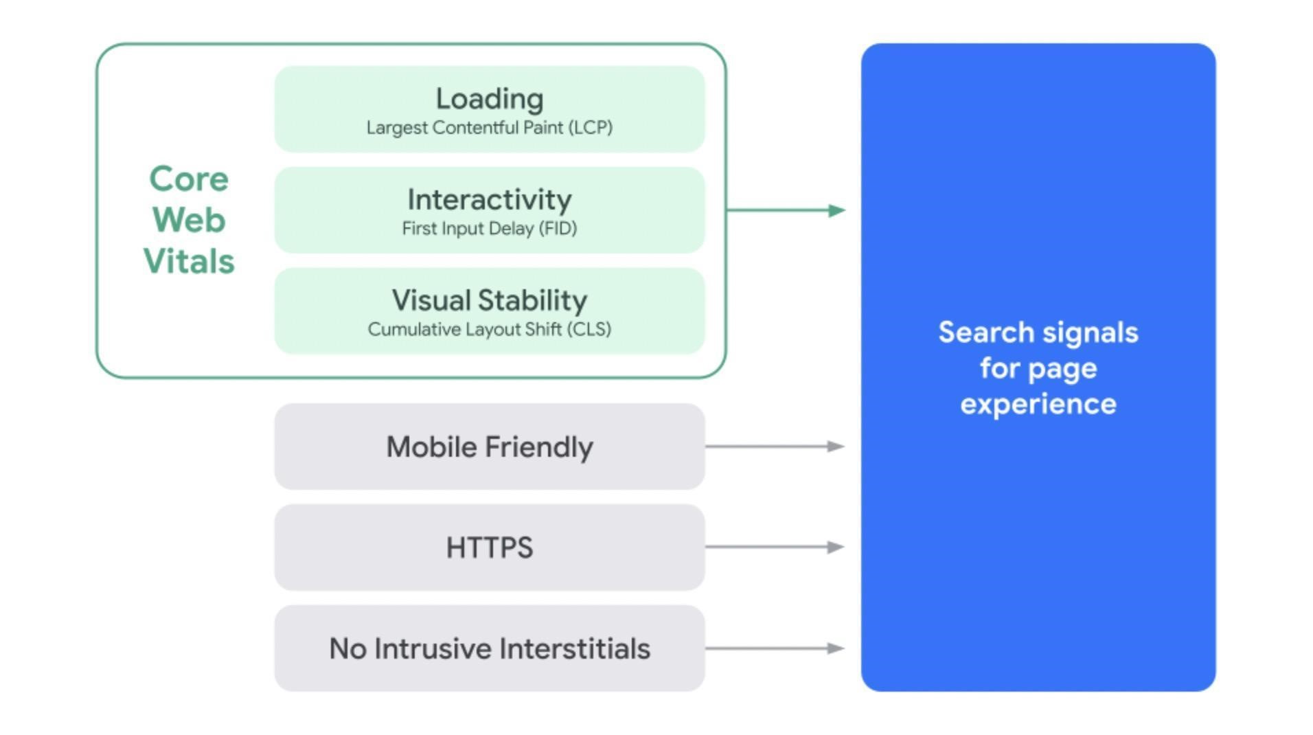 CORE web vitals