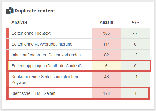 Duplicate Content Analysen