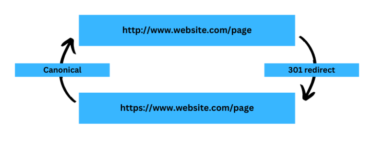 Switching from HTTP to HTTPS – Migration Guide – Seobility