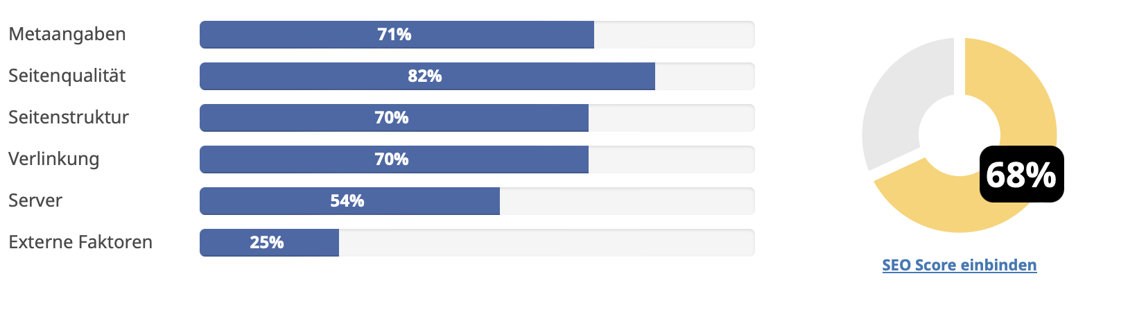 SEO Score gesamt und Teil-Scores nach Kategorien