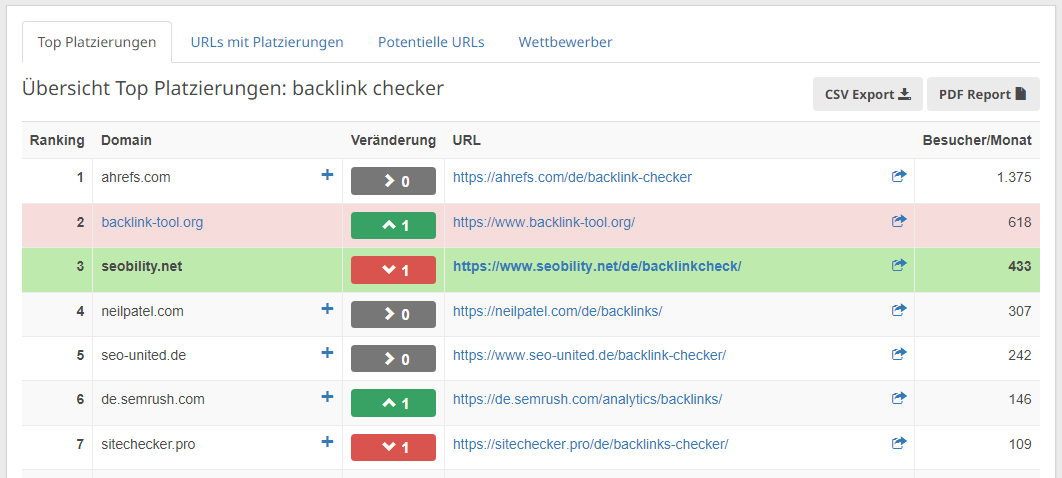 Übersicht über die Top-Platzierungen für ein Keyword