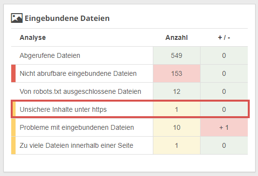 Abgerufene Seiten und technische Probleme