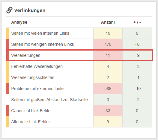 Analyse "Weiterleitungen"