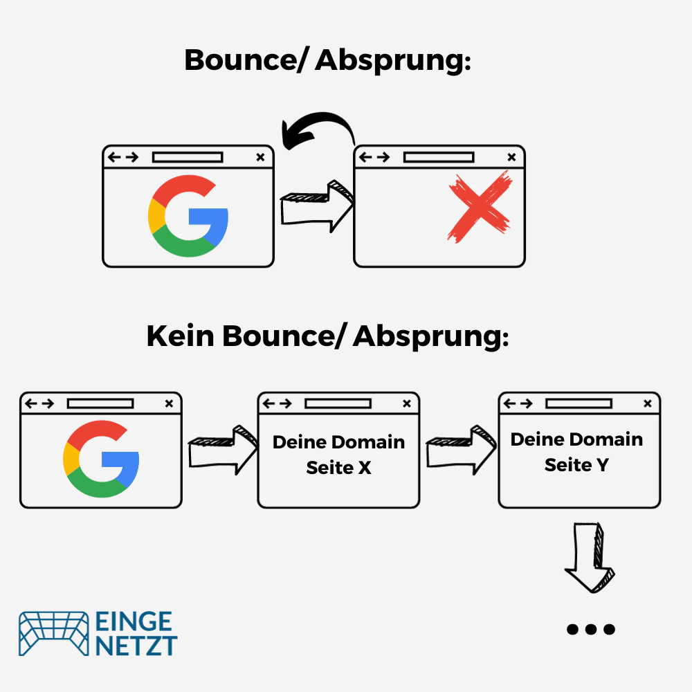 Bounce vs. Kein Bounce