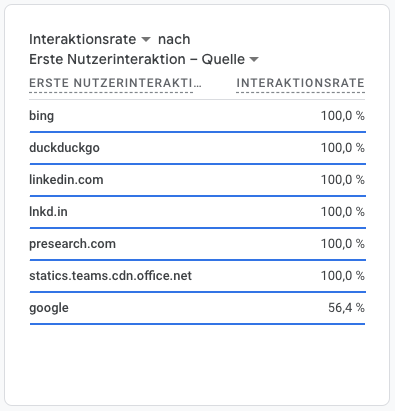 Interaktionsrate in Google Analytics