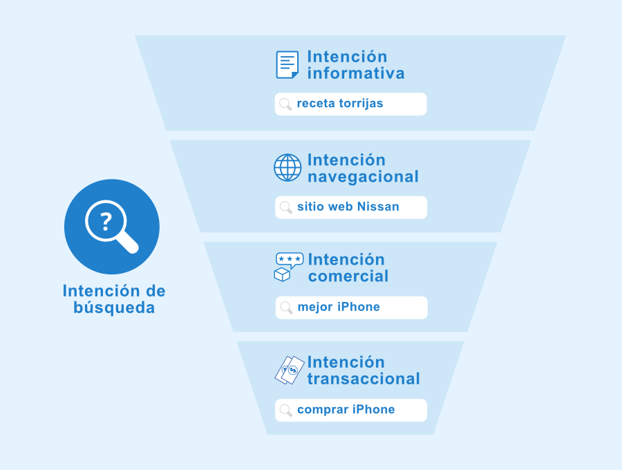 categorías de la intención de búsqueda