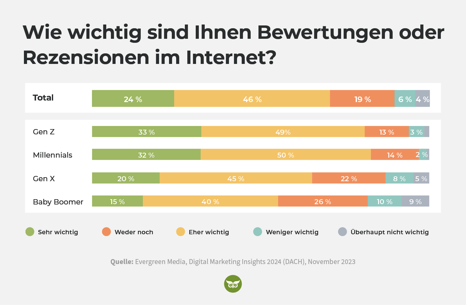 Wichtigkeit von Bewertungen und Rezensionen im Internet