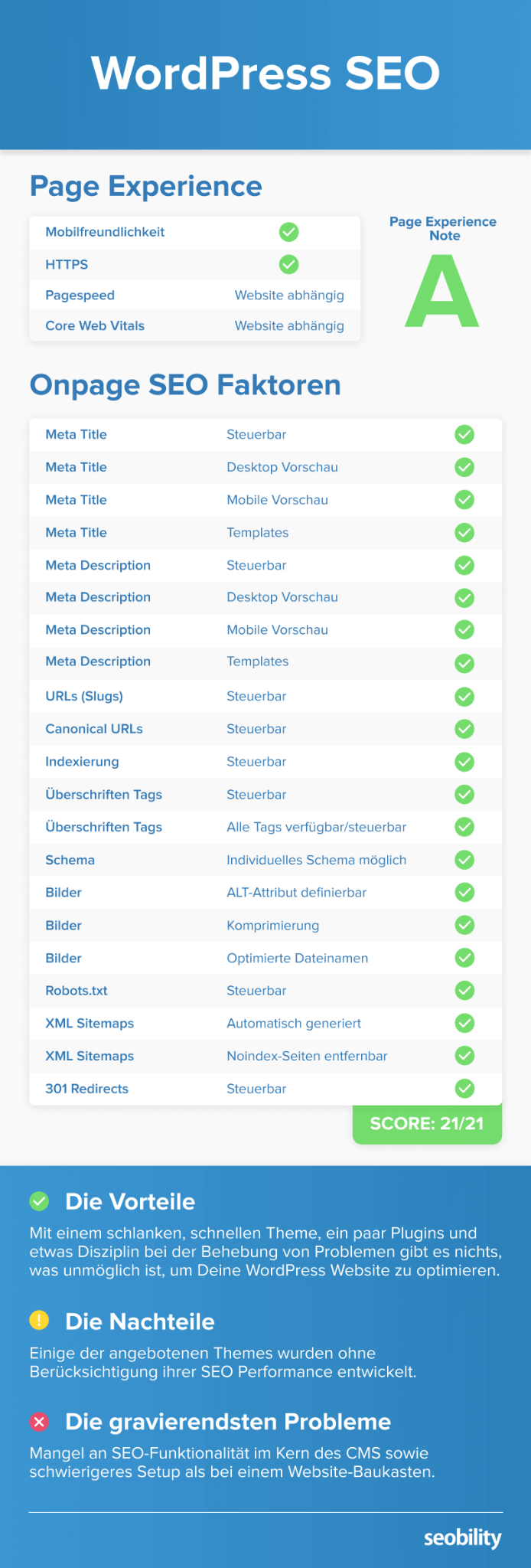 WordPress SEO Scoring