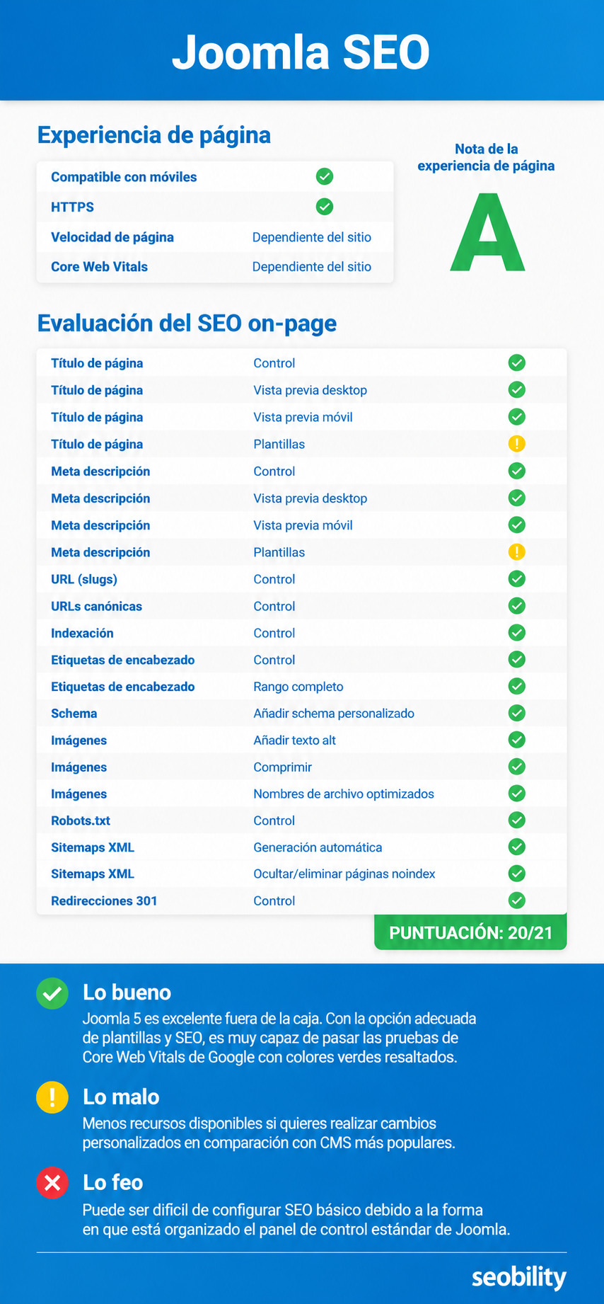 Puntuación SEO de Joomla
