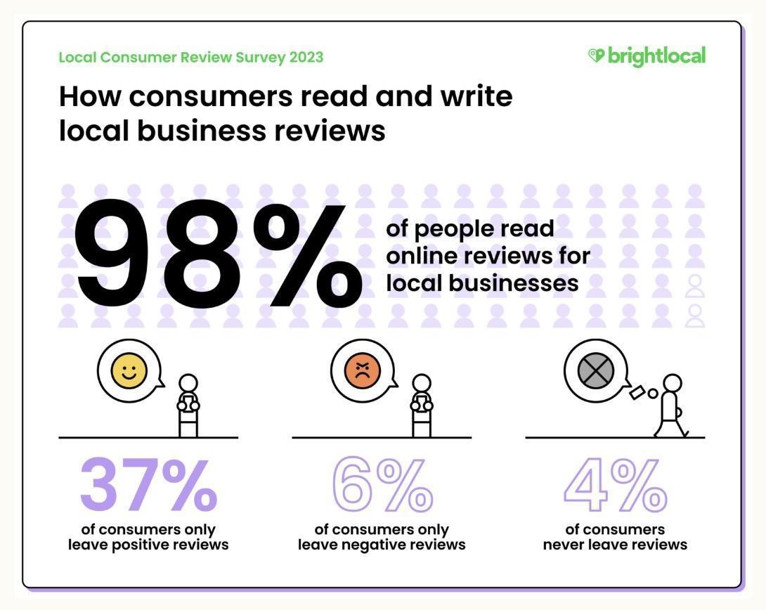 Local Consumer Review Survey