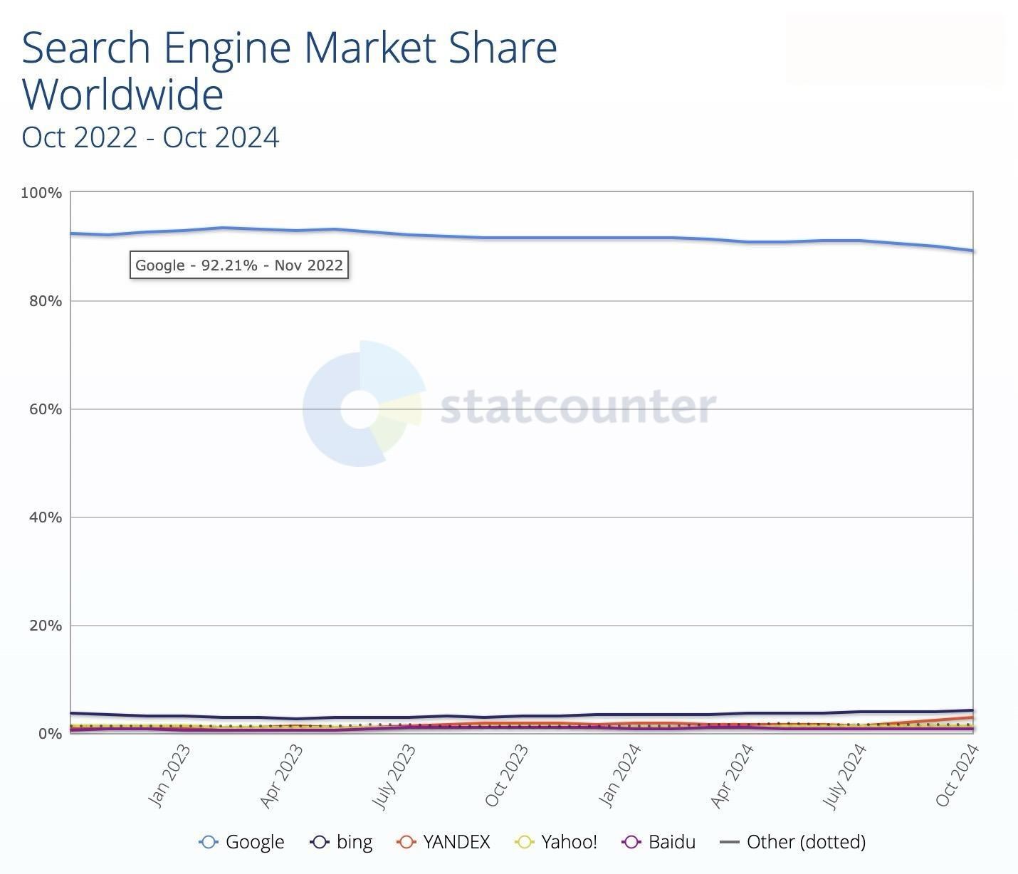 search engine market share worldwide