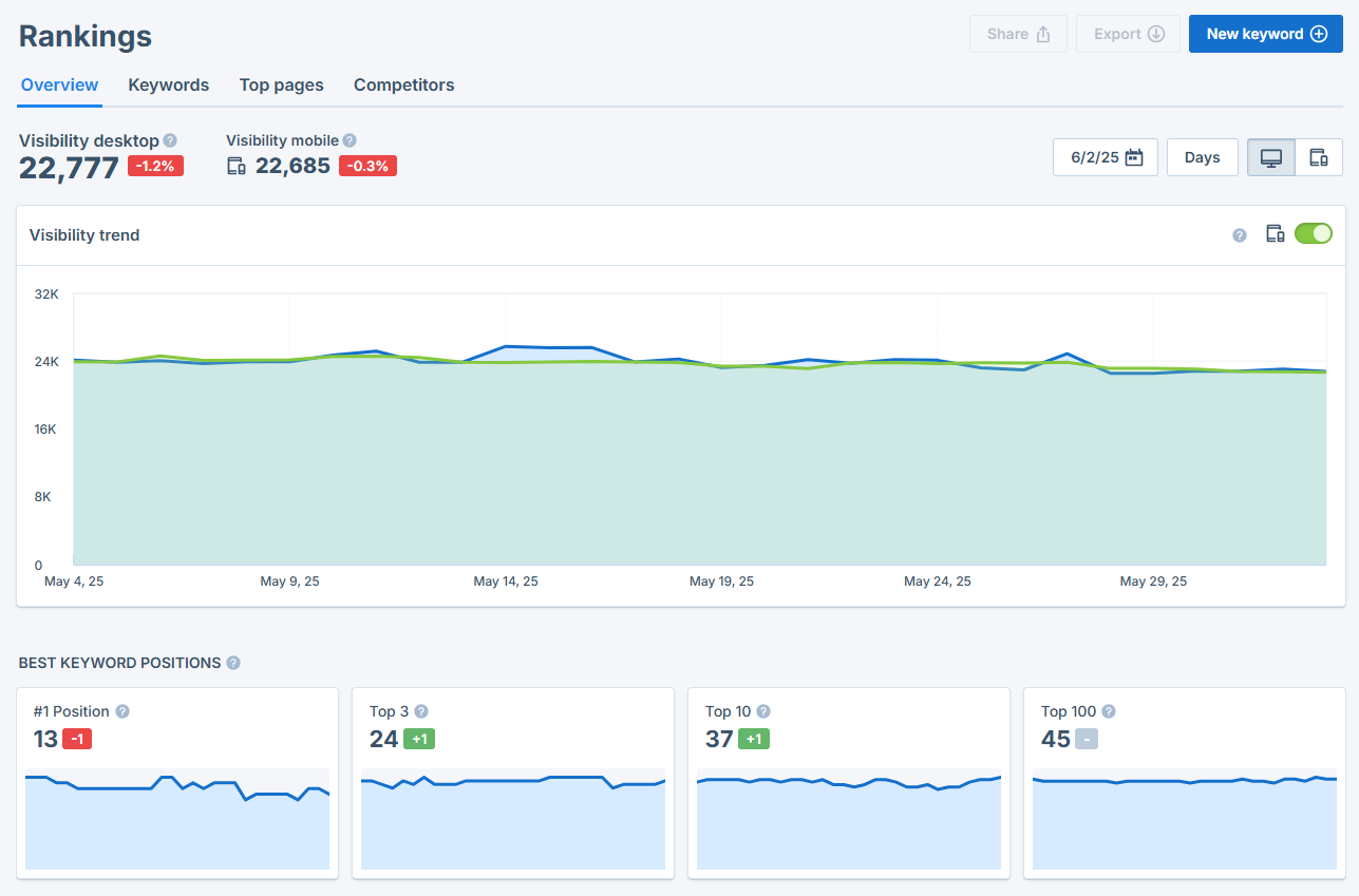 Ranking Monitoring overview