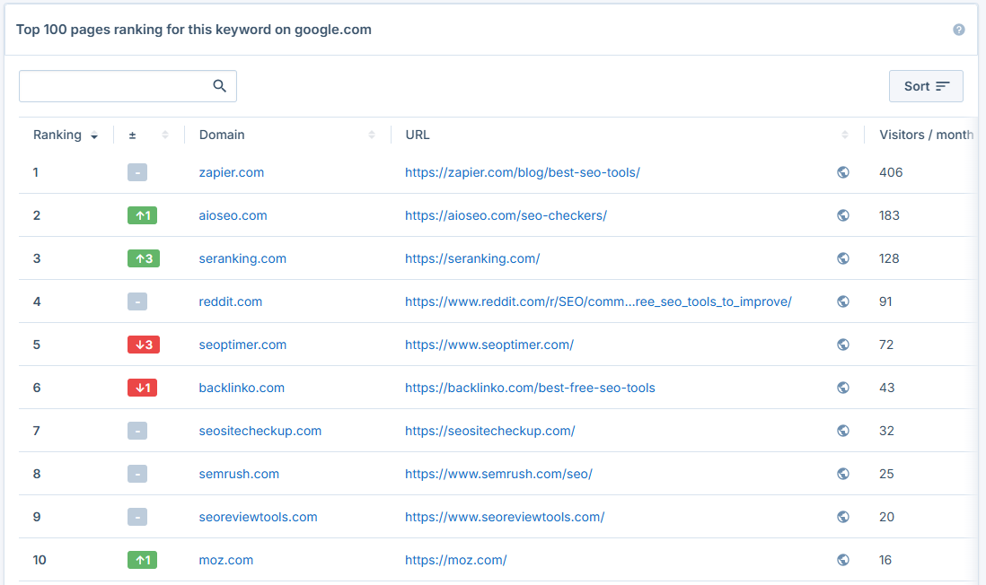 top 100 pages ranking