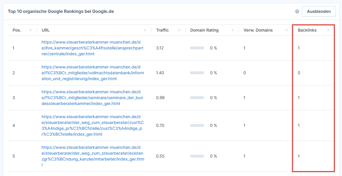 die Spalte Backlinks zeigt an, wie viele Backlinks jedes Suchergebnis hat