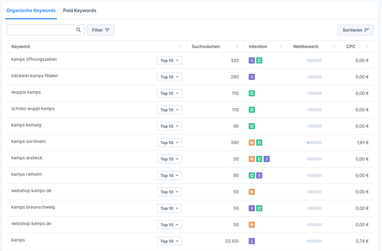 der Tab URL/Domain zeigt die Keywords an, zu denen eine bestimmte Website rankt