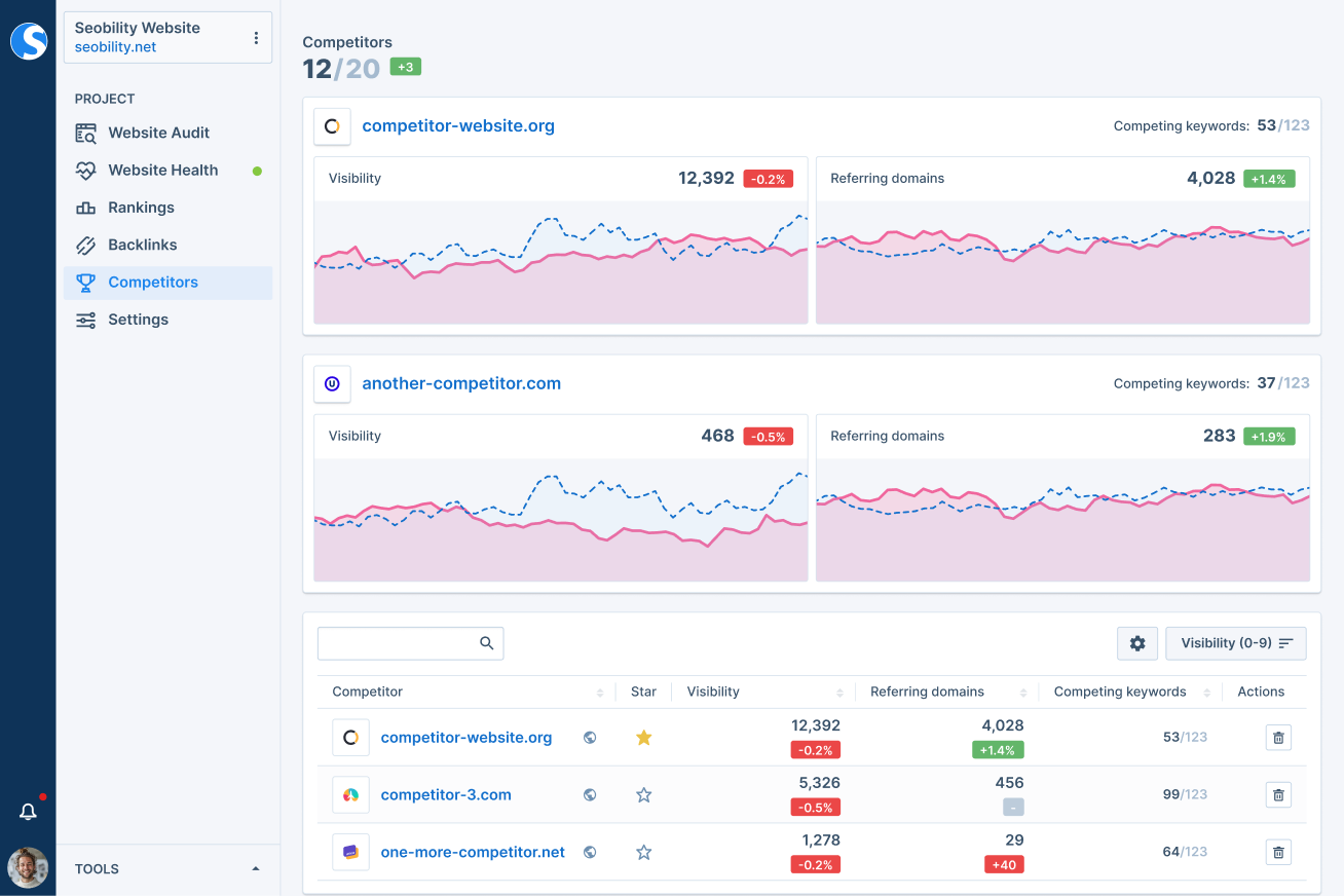 Competitor Dashboard in Seobility