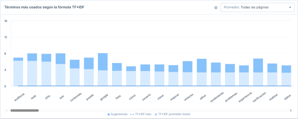 Herramienta TF*IDF de Seobility