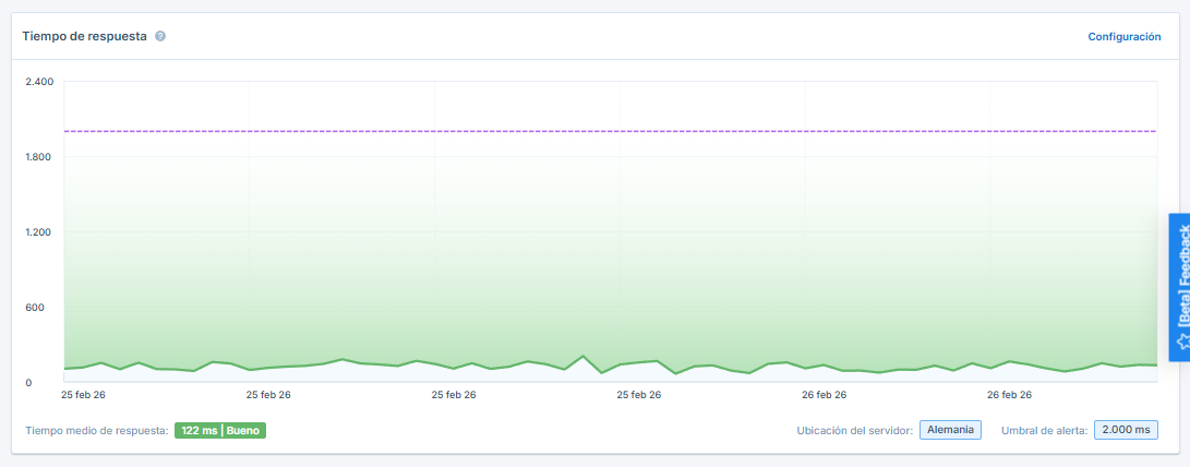 Un gráfico que visualiza los tiempos de respuesta de tu servidor.