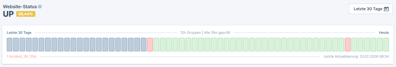 Historie der Uptime und Ausfälle