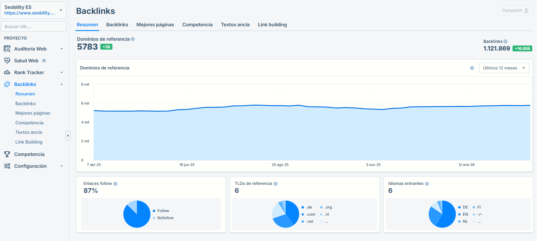 Panel del Análisis y Monitoreo de Backlinks de Seobility mostrando 5.783 dominios de referencia, 1.121.869 backlinks totales y gráficos de enlaces follow, TLDs y idiomas de procedencia.