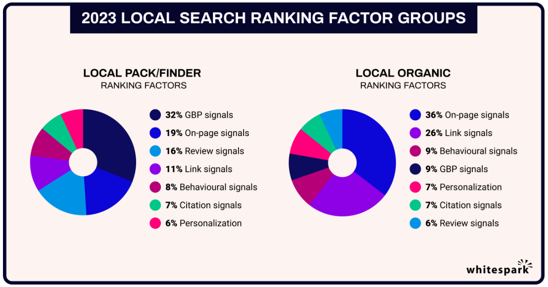 Gráficos circulares que muestran los factores de ranking para búsqueda local en 2023, comparando Local Pack/Finder y Local Organic con sus respectivos porcentajes.