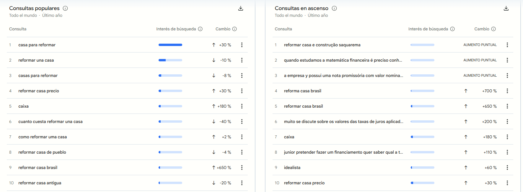 Captura de pantalla de Google Trends mostrando consultas populares y en ascenso sobre reformas de casas con métricas de interés de búsqueda y cambios porcentuales.