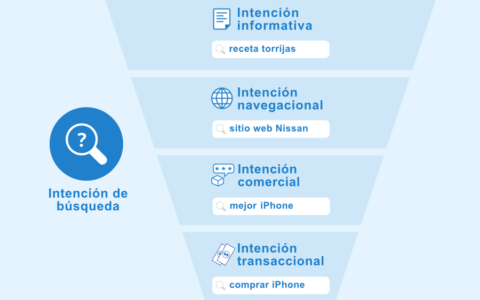 Diagrama que muestra los cuatro tipos de intención de búsqueda: informativa, navegacional, comercial y transaccional, con ejemplos de palabras clave para cada una.