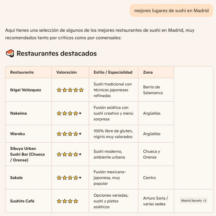 Tabla comparativa de seis restaurantes de sushi destacados en Madrid con su valoración, estilo especializado y zona de ubicación para hacer link building local.