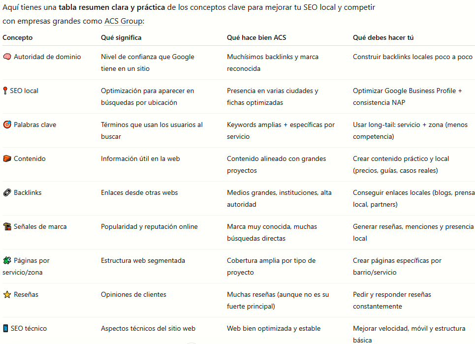 Tabla comparativa que muestra conceptos clave de SEO local, explicando qué significa cada uno, qué hace bien ACS Group y qué debes hacer para mejorar tu estrategia.