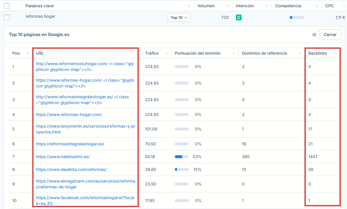 Tabla con los 10 principales resultados de búsqueda en Google.es para la palabra clave 'reformas hogar', mostrando URL, tráfico, puntuación del dominio, dominios de referencia y backlinks de cada sitio.