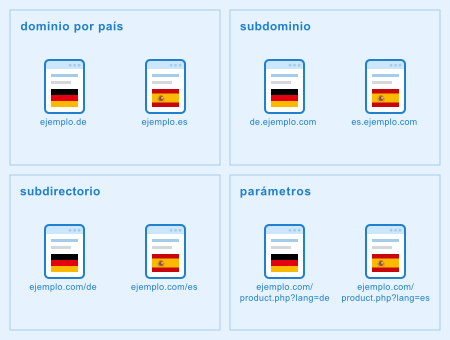 Diagrama que muestra cuatro métodos de configuración para sitios web multilingües: dominio por país, subdominio, subdirectorio y parámetros, con ejemplos en alemán y español.