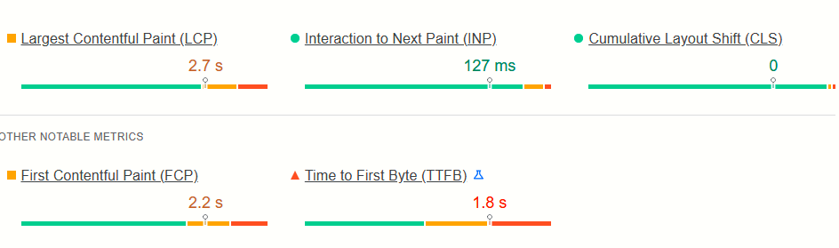 Gráfico de métricas de velocidad de página web mostrando LCP de 2.7s, INP de 127ms, CLS de 0, FCP de 2.2s y TTFB de 1.8s.