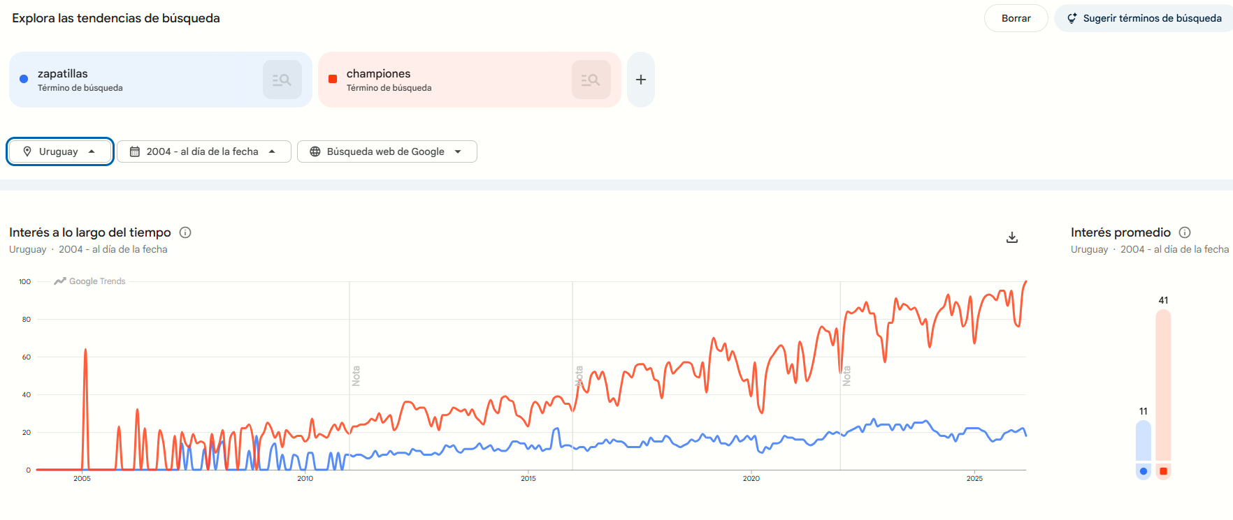 Gráfico de Google Trends comparando el interés de búsqueda para los términos 'zapatillas' y 'championes' en Uruguay desde 2004 hasta la fecha actual.