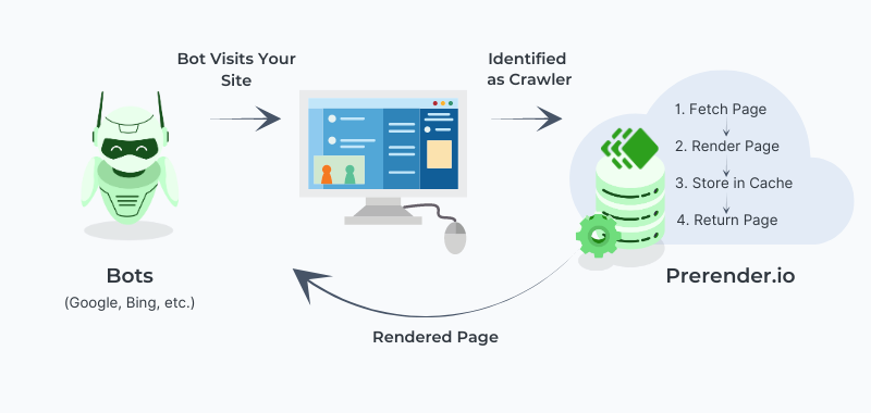 Diagrama que muestra el flujo de cómo los bots de Google y Bing rastrean un sitio web, son identificados como crawlers y procesados por Prerender.io para obtener una página renderizada.