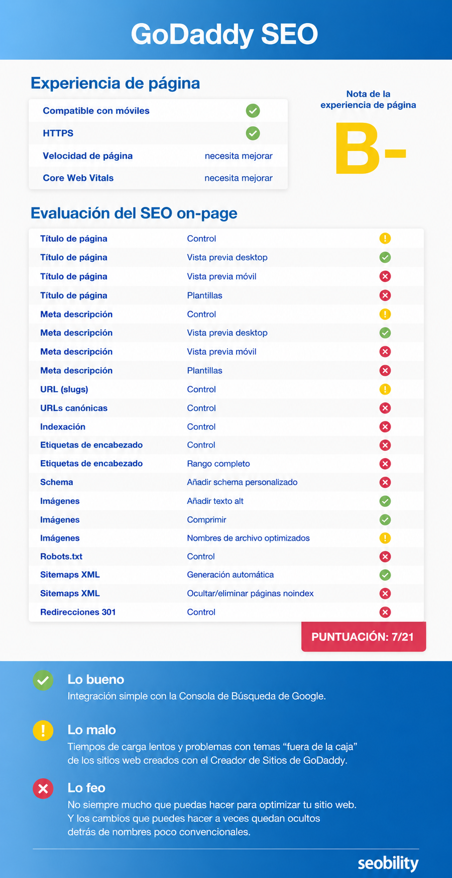 Puntuación SEO de GoDaddy