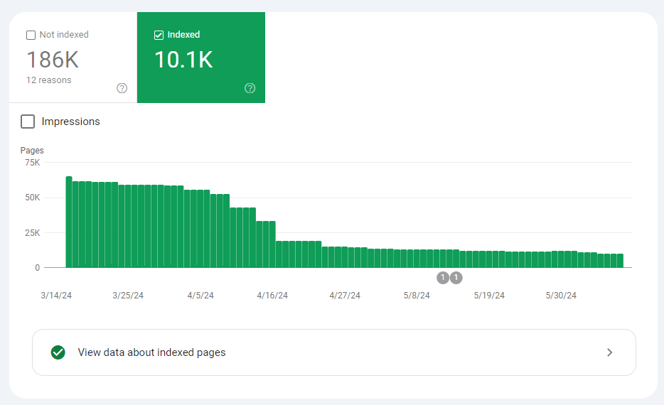 Gráfico de Google Search Console mostrando 10.1K páginas indexadas y 186K no indexadas, con un histograma de páginas rastreadas desde marzo hasta mayo de 2024.