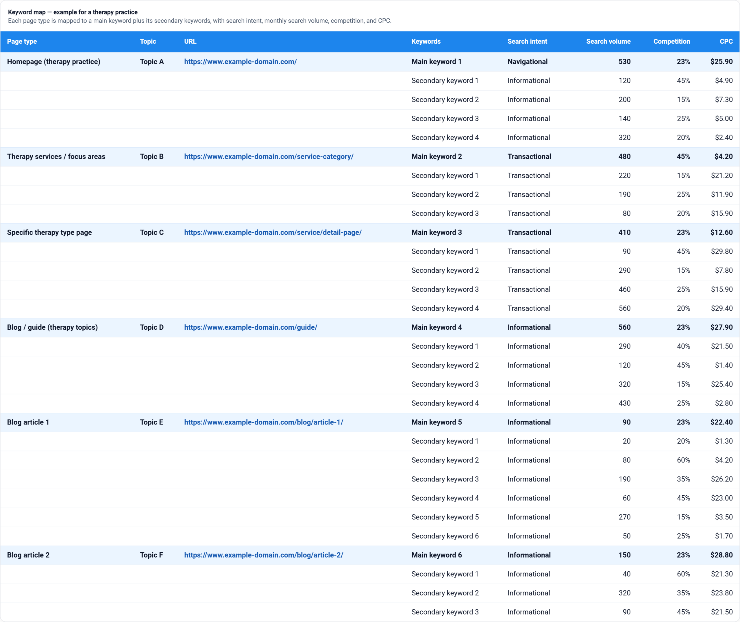Keyword map example for a therapy practice, mapping each page type (homepage, service pages, blog articles) to a main keyword and its secondary keywords, with search intent, monthly search volume, competition, and CPC.