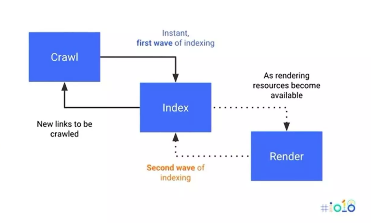 Diagrama que muestra el proceso de indexación de Google con tres fases: rastreo que genera una primera onda de indexación, indexación que recibe nuevos enlaces para rastrear y una segunda onda de indexación, y render que utiliza recursos de renderización disponibles.