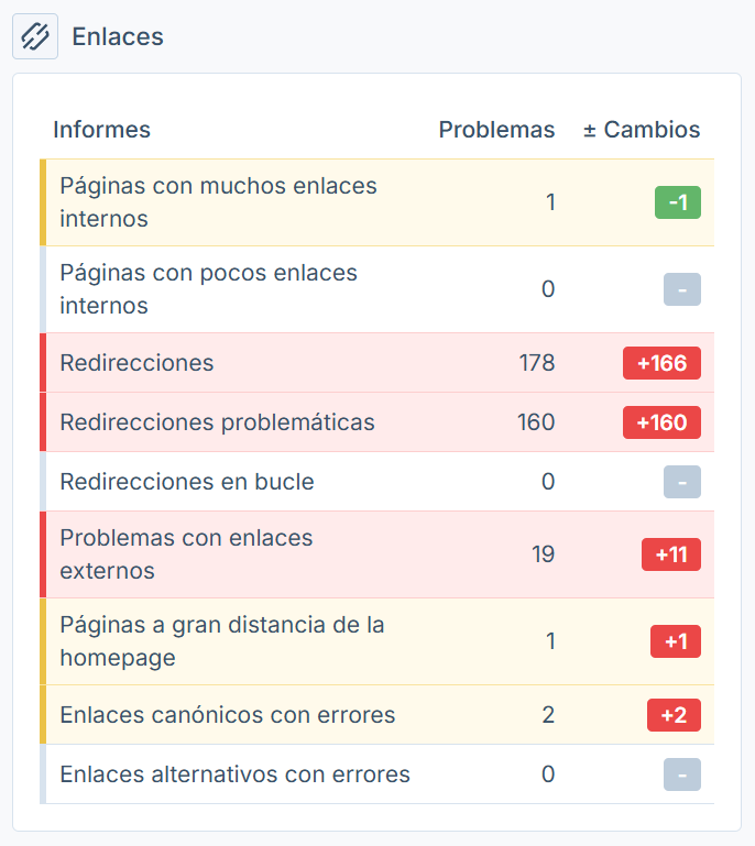 Informes de enlaces de Seobility que muestra problemas detectados en un sitio web, incluyendo redirecciones problemáticas, enlaces externos con errores y enlaces canónicos con errores.